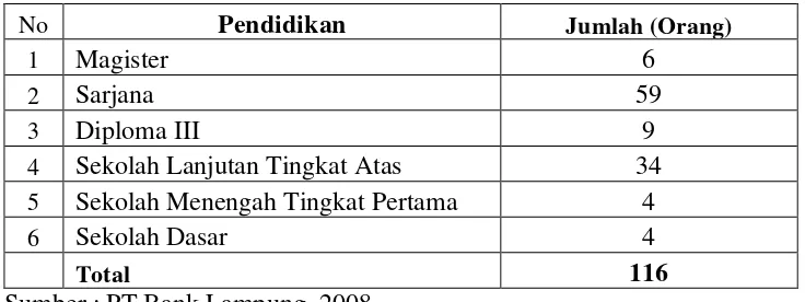 Tabel. 2  Jumlah Karyawan PT Bank Lampung Cabang Utama Berdasarkan Tingkat Pendidikan Tahun 2008 