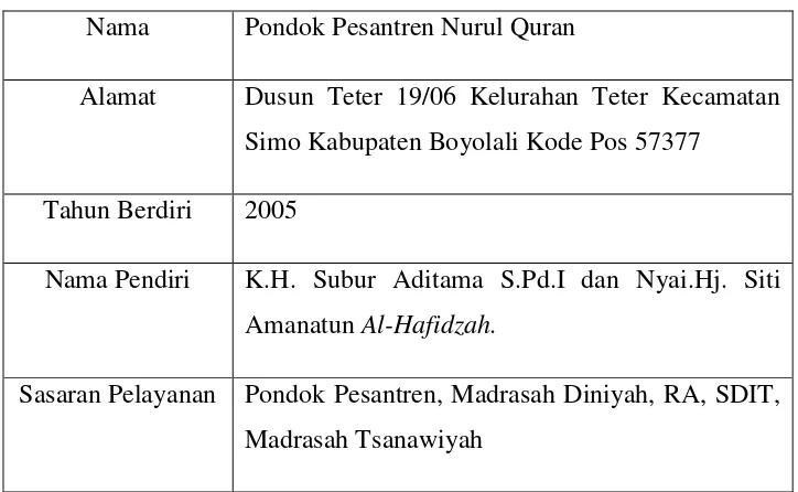Tabel 1.1 Profil Pondok Pesantren Nurul Quran 