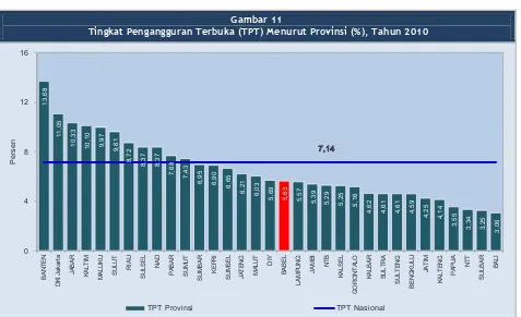 Gambar 12  Tingkat Pengangguran Terbuka (TPT) Menurut Kabupaten/Kota (%),  