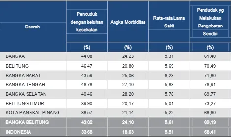Tabel 6. Indikator Kesehatan Menurut Kabupaten/Kota, Tahun 2009 