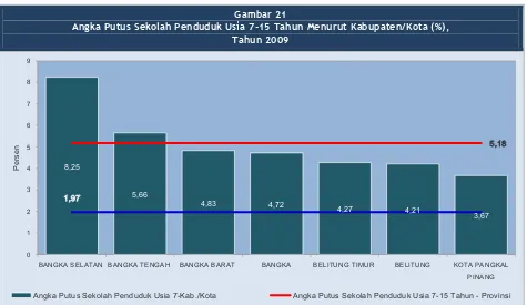 Gambar 20 Angka Putus Sekolah Penduduk Usia 7-15 Tahun Menurut Provinsi (%), Tahun 2009 