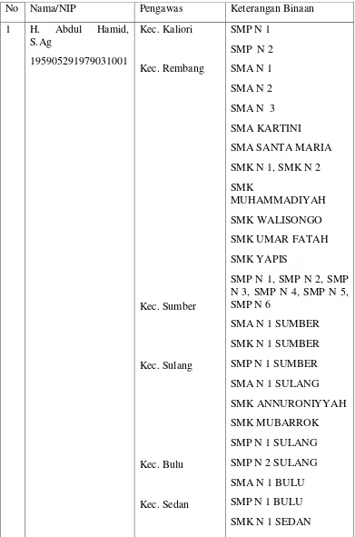 Tabel daftar Pengawas PAI di Kabupaten Rembang Tahun 2016-2017 