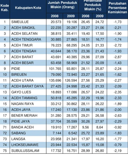 Tabel 2.1. Indikator Kemiskinan Menurut Kabupaten/Kota Provinsi Nangroe Aceh Darussalam