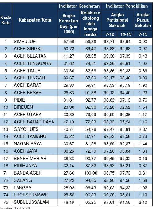 Tabel 2.3. Indikator Kesehatan dan Indikator Pendidikan Menurut Kabupaten/Kota Provinsi Nangroe Aceh Darussalam