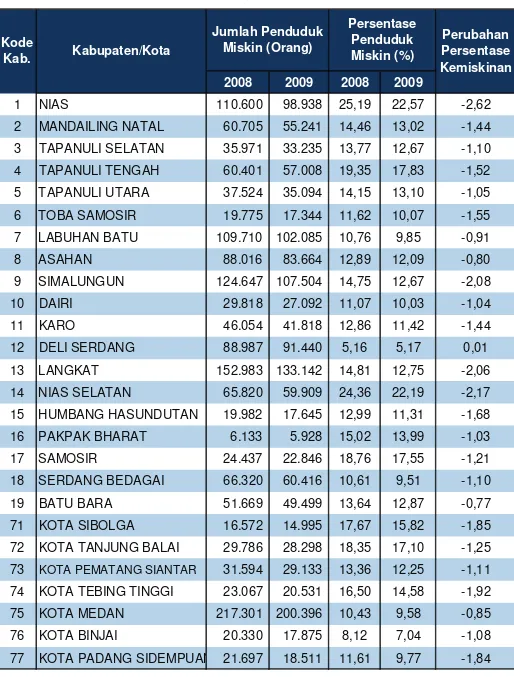 Tabel 3.1. Indikator Kemiskinan Menurut Kabupaten/Kota Provinsi Sumatera utara