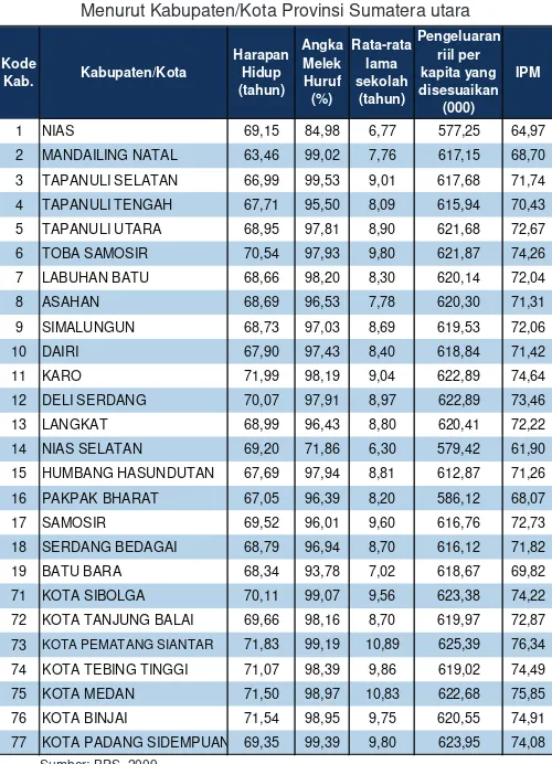 Tabel 3.2. Komponen Indeks Pembangunan Manusia Menurut Kabupaten/Kota Provinsi Sumatera utara