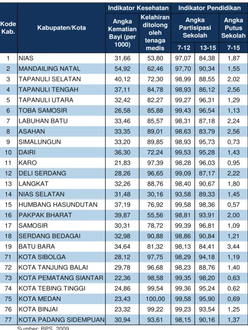 Tabel 3.3. Indikator Kesehatan dan Indikator Pendidikan Menurut Kabupaten/Kota Provinsi Sumatera utara