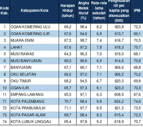 Tabel 7.2. Komponen Indeks Pembangunan Manusia Menurut Kabupaten/Kota Provinsi Sumatera Selatan