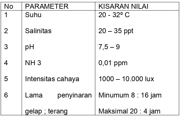 Tabel 3.  Parameter Kualitas Air