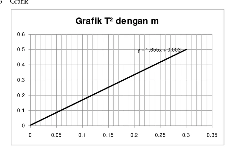 Grafik  Grafik T² dengan m