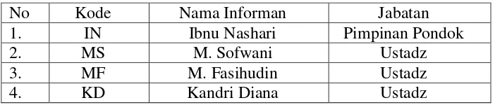 Tabel 3.5 Nama-nama Informan 