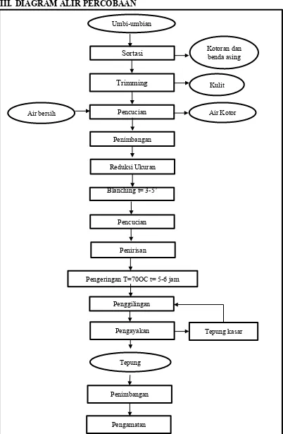 Gambar 1.Diagram Alir Pembuatan Tepung dengan Metode Blanching