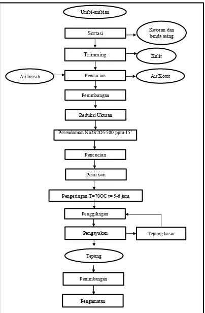 Gambar 2. Diagram Alir Pembuatan Tepung dengan Metode PerendamanNa2S2O5 