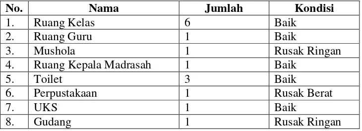 Tabel 3.2 Fasilitas Sarana dan Prasarana MI Guppi At Taqwa Waled 