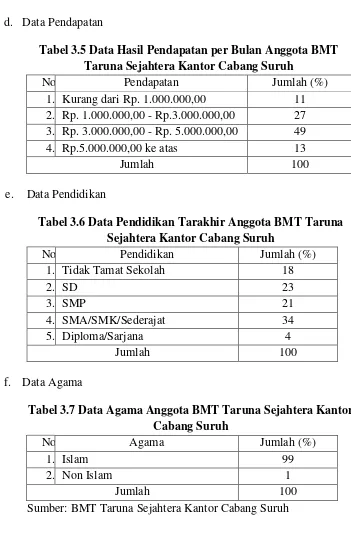 Tabel 3.5 Data Hasil Pendapatan per Bulan Anggota BMT 