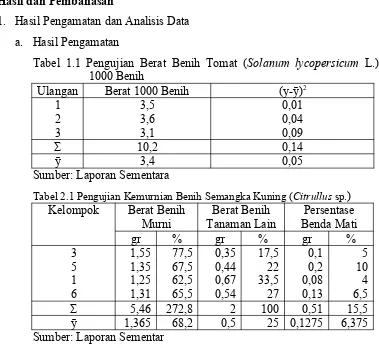 Tabel 1.1 Pengujian Berat Benih Tomat (Solanum lycopersicum  L.)