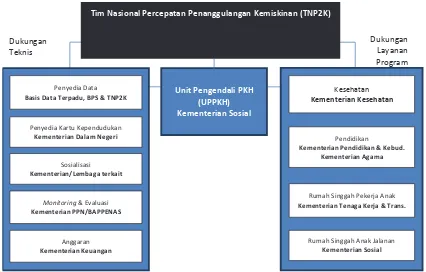 Gambar 2 Struktur Koordinasi PKH di Tingkat Pusat 