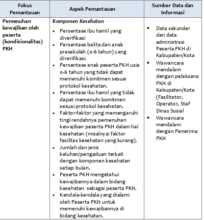 Tabel 3  Aspek Pemantauan menurut Fokus Pemantauan PKH 