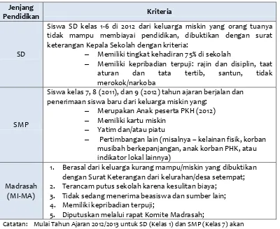 Tabel 7  Kriteria Penerima BSM 2012* 