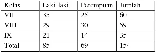 Tabel 3. 3 JumlahSiswa SMP Islam Sunan Giri Salatiga 
