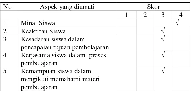 Tabel 3. 8 Hasil Observasi Siswa siklus 11 