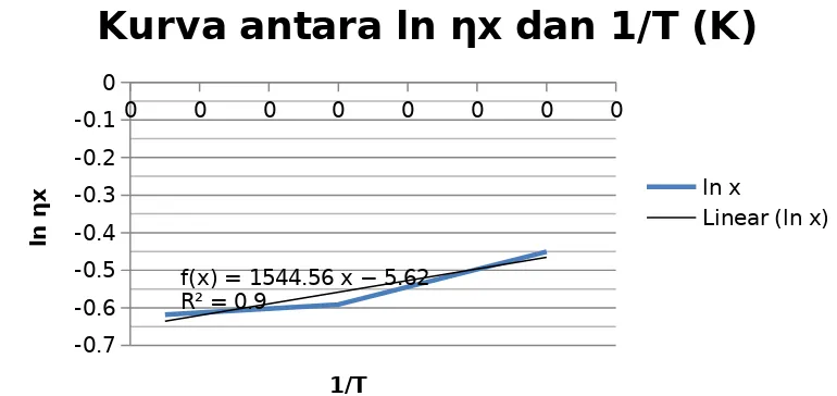 Grafik tersebut  diperoleh  nilai  persamaan  y  =  1544.x  –  5.624.  Persamaan  tersebut