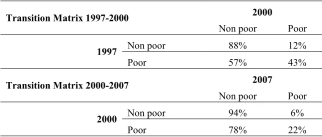 Table 2. Poverty dynamics among panel households 1997-2000-2007 