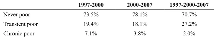 Table 3. Type of poverty 1997-2007 