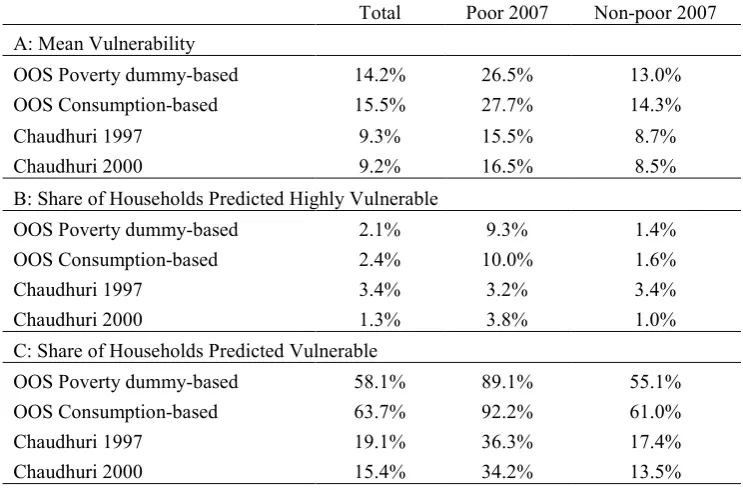 Table 6: 2000 vulnerability estimates and 2007 actual poverty 