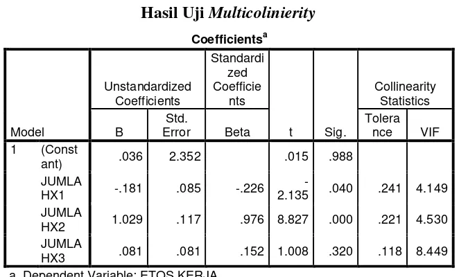 Tabel 4.7 Hasil Uji Multicolinierity 
