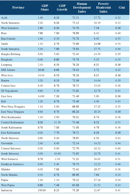 Table 1: Regional Socioeconomic Indicators, 2012/13