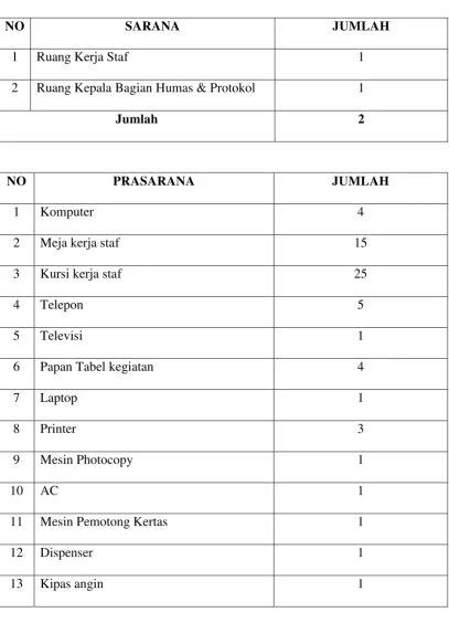 Tabel 1.2 Sarana Dan Prasarana 