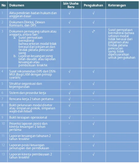 Tabel 8. Persyaratan Dokumen Permohonan Ijin usaha baru dan pengkuhan LKM