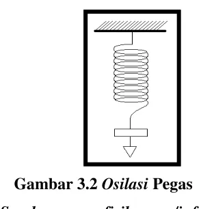 Gambar 3.2 Osilasi Pegas 
