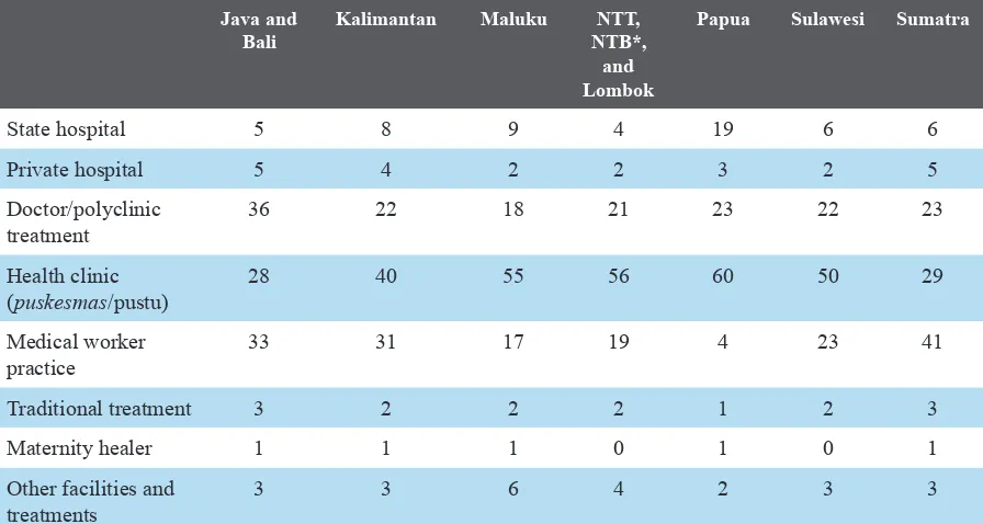 Table 1: Inpatient and Outpatient Treatment in Indonesia 