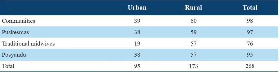 Table 2: Number of Health Facilities by Urban-Rural Areas 