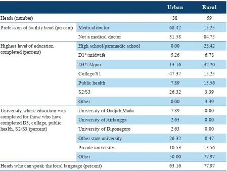 Table 3: Characteristics of the Heads of Puskesmas 