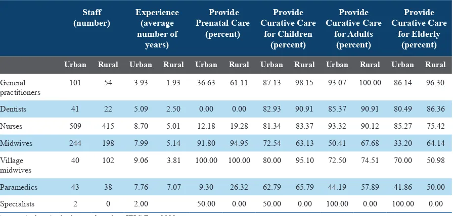 Table 4: Care Provision in Puskesmas by Practitioner Type and Urban-Rural Areas