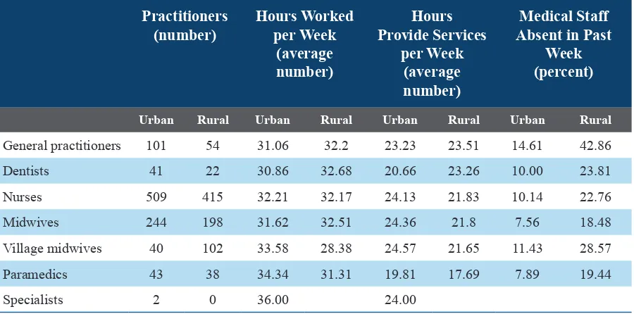 Table 5: Practitioners’ Characteristics and Working Hours in Puskesmas by Urban-Rural Areas 