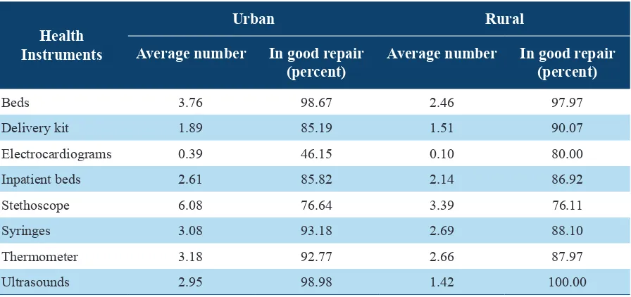 Table 7: Room Conditions in Puskesmas by Urban-Rural Areas 