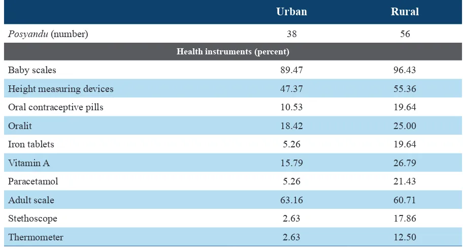 Table 10: Availability of Health Instruments at the Posyandu by Urban and Rural Areas 