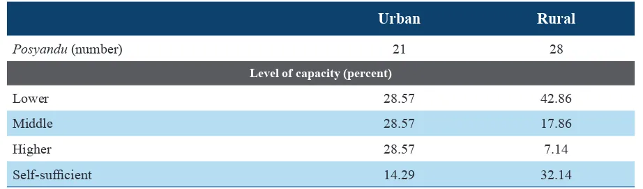 Table 12: Educational Level of Posyandu Heads and Cadres by Urban and Rural Areas 