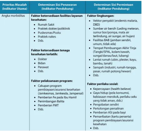 Tabel 3-2. Determinan Masalah Kesehatan Terkait Indikator Angka Morbiditas