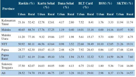 Table 7: Coverage Rates of Selected Social Assistance Programmes by Rural/Urban Area and Province