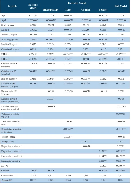 Table 14: Linear Probability Model, Dependent Variable: Kartu Sehat (1=yes, 0=no), Rural Areas