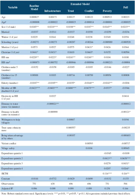 Table 16: Linear Probability Model, Dependent Variable: BSM (1=yes, 0=no), Urban Areas