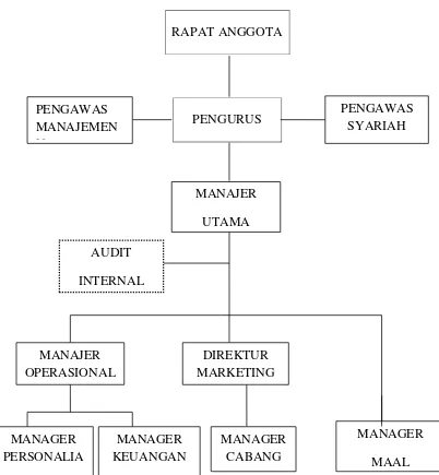 Gambar  .  Struktur Organisasi KJKS BMT Tumang 