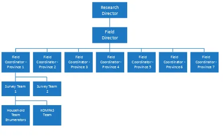 Figure 7:  Organizational Structure for the IFLS East 2012 Field Work