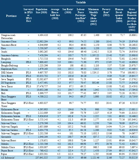 Table 3: Basic Statistics by Province 