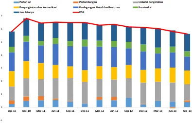 Gambar 3. Kontribusi Sektoral Terhadap Pertumbuhan PDB (y-o-y)                             September 2010 – September 2013 
